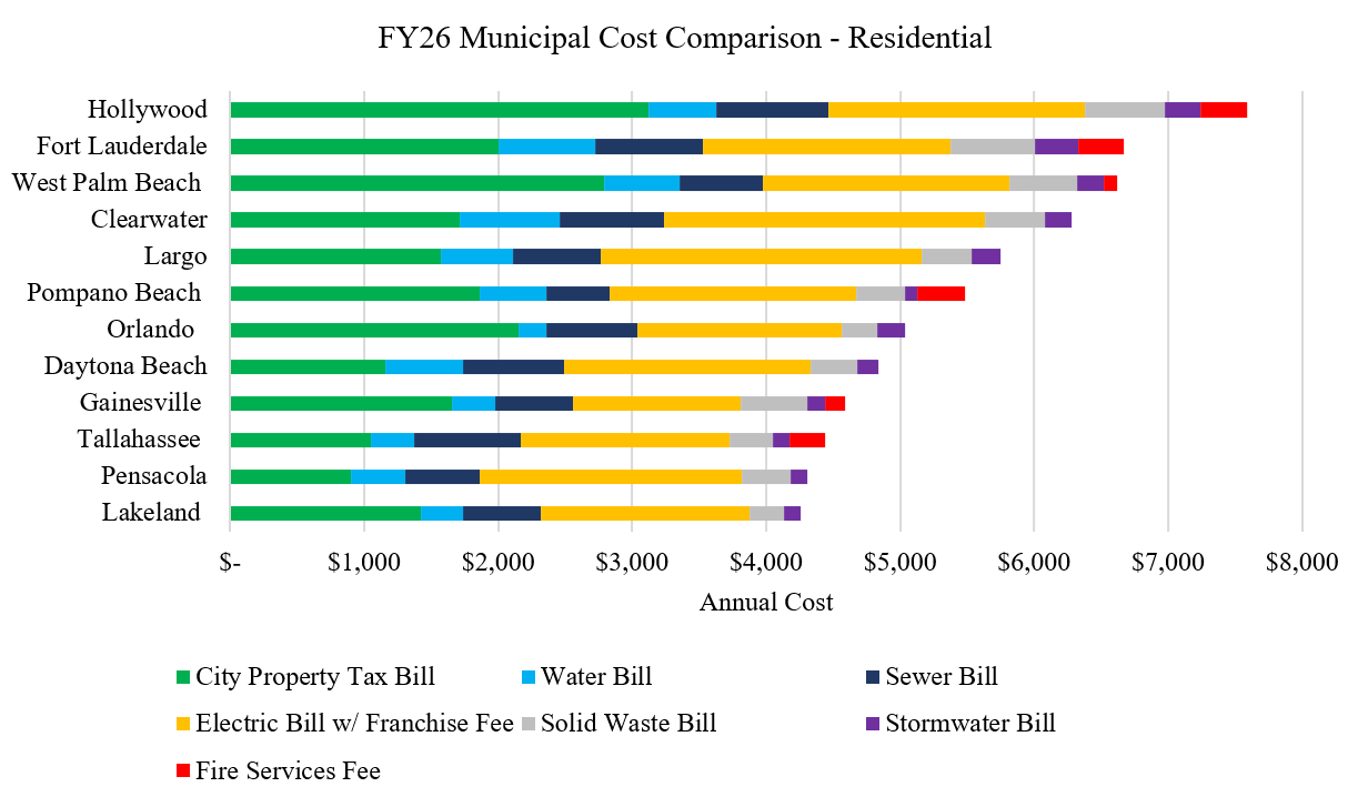 a chart comparing the city's residential cost index versus alternative Florida cities